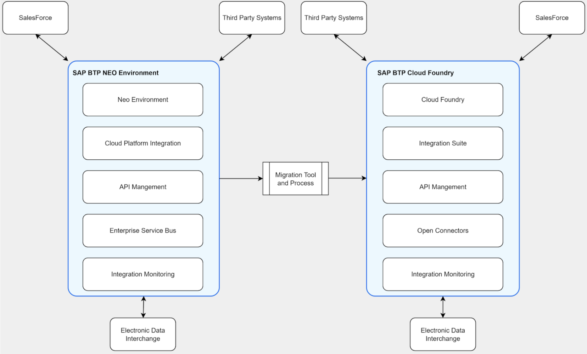 Lucid Technical Architecture